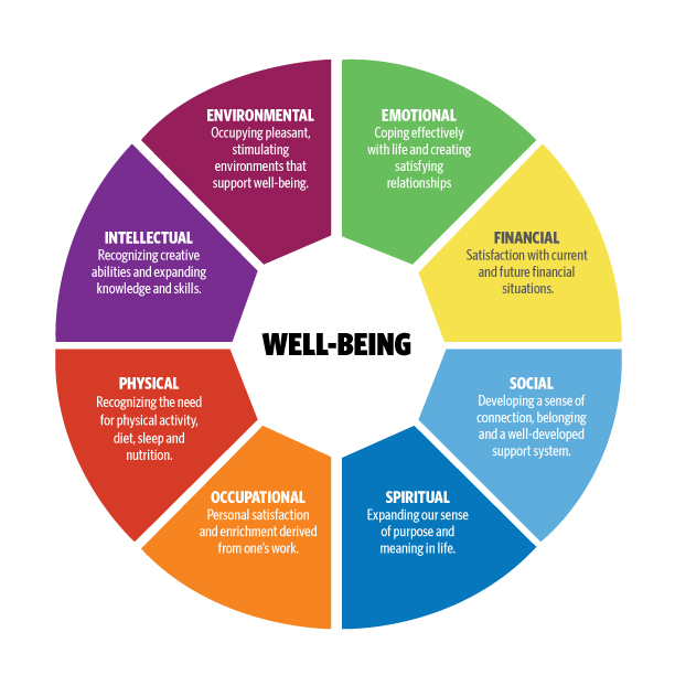 Well Being Wheel English WellPower